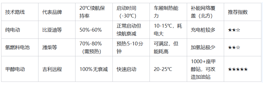 2026年北方寒冷地区新能源商用车选购指南：甲醇电动技术破难题